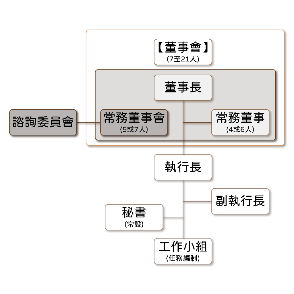 基金會組織架構圖2026.01.27
